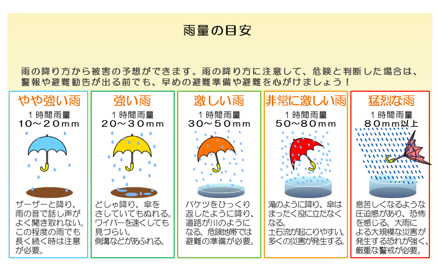 雨量の目安